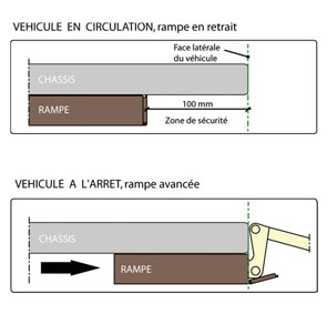 accostage principe